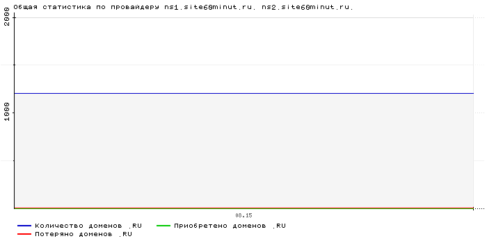 ���������� �� ���������� ns1.site60minut.ru. ns2.site60minut.ru.